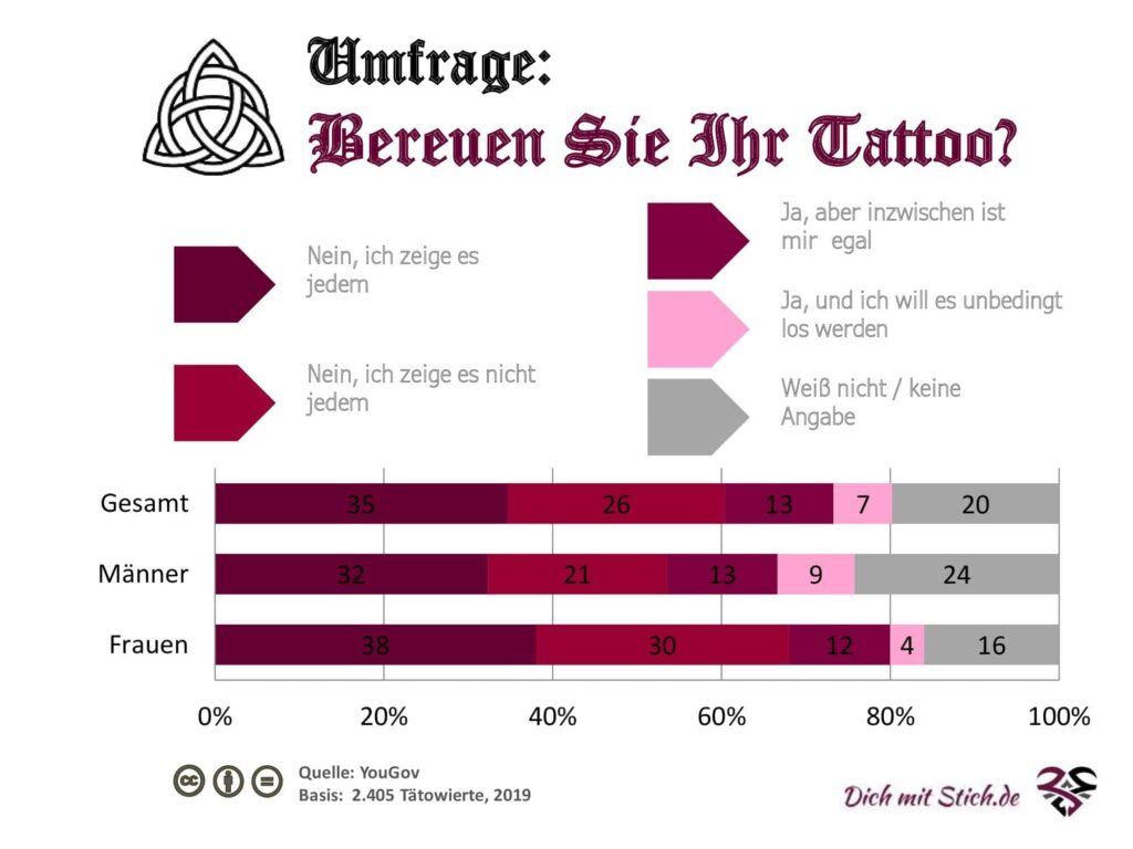 Umfrage: Bereuen Sie Ihr Tattoo?
